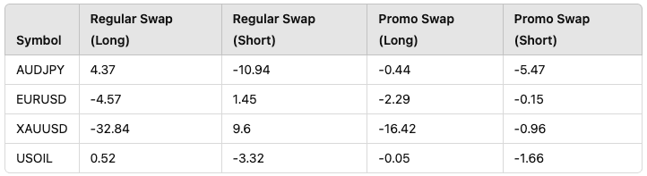 Dupoin Announces Swap-Free Program to Reduce Trading Costs and Increase Profitability